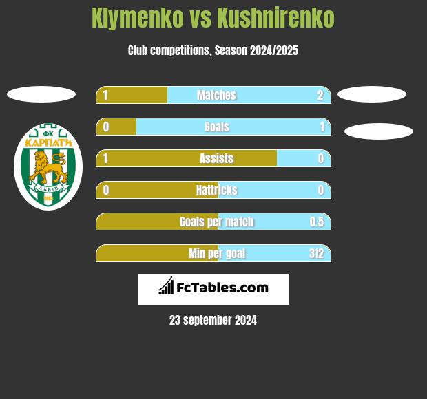 Klymenko vs Kushnirenko h2h player stats