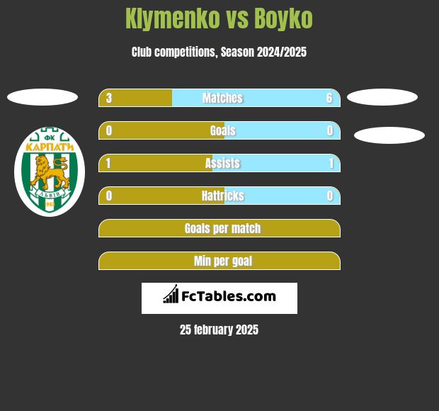 Klymenko vs Boyko h2h player stats