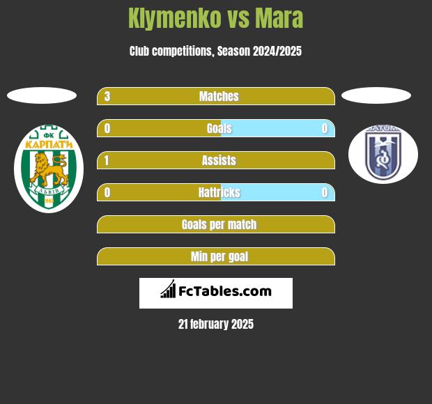 Klymenko vs Mara h2h player stats