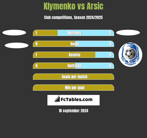 Klymenko vs Arsic h2h player stats