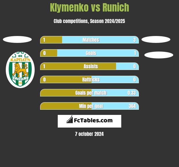 Klymenko vs Runich h2h player stats