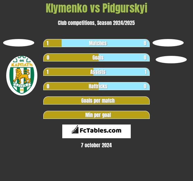 Klymenko vs Pidgurskyi h2h player stats