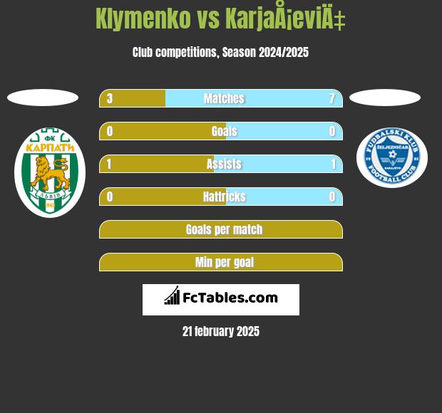 Klymenko vs KarjaÅ¡eviÄ‡ h2h player stats