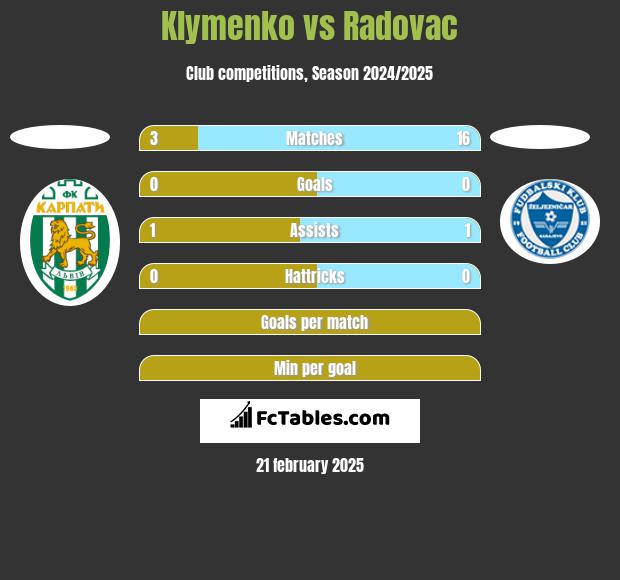 Klymenko vs Radovac h2h player stats