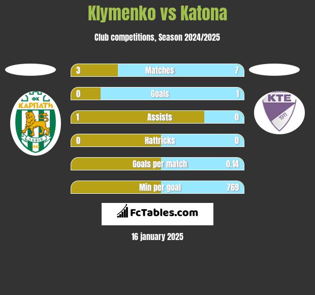 Klymenko vs Katona h2h player stats