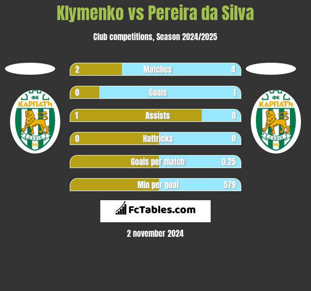 Klymenko vs Pereira da Silva h2h player stats