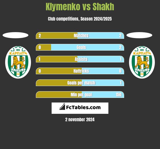 Klymenko vs Shakh h2h player stats