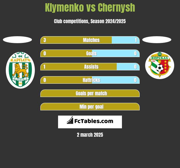 Klymenko vs Chernysh h2h player stats