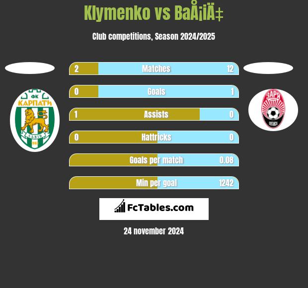 Klymenko vs BaÅ¡iÄ‡ h2h player stats