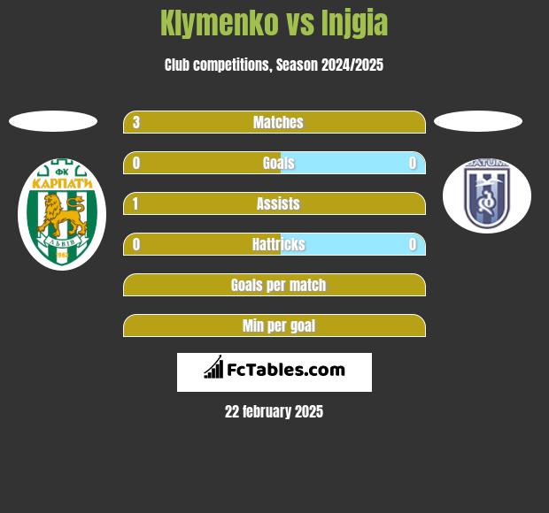 Klymenko vs Injgia h2h player stats