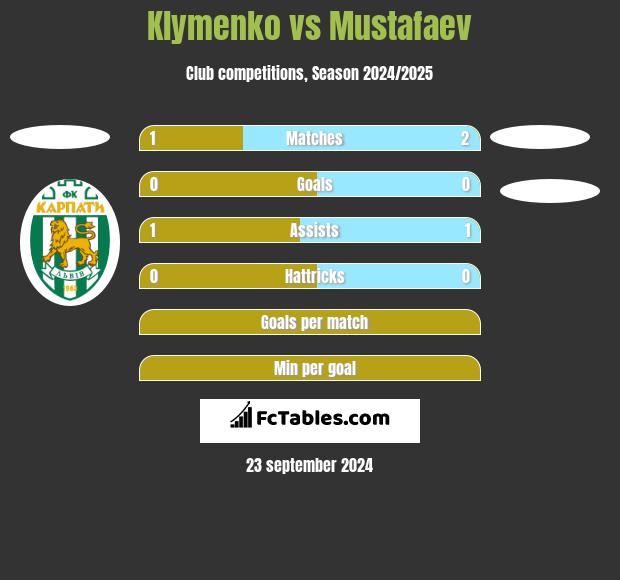 Klymenko vs Mustafaev h2h player stats