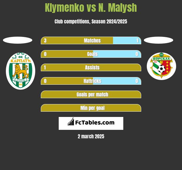 Klymenko vs N. Malysh h2h player stats