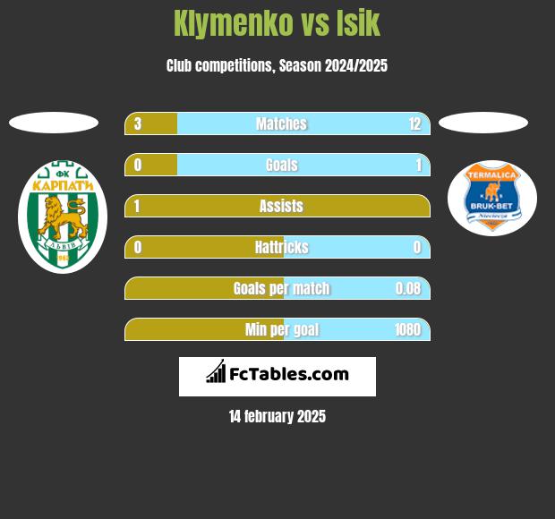 Klymenko vs Isik h2h player stats