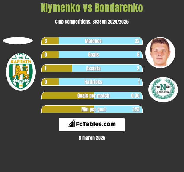 Klymenko vs Bondarenko h2h player stats