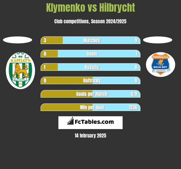 Klymenko vs Hilbrycht h2h player stats