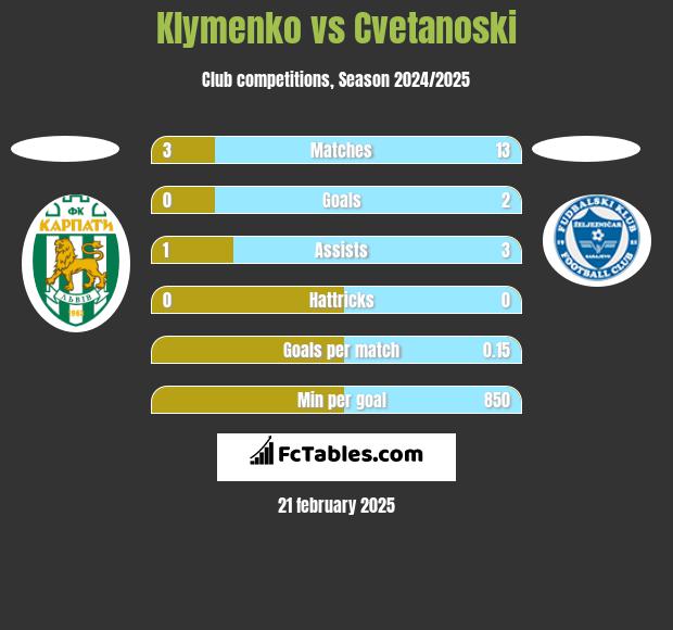 Klymenko vs Cvetanoski h2h player stats