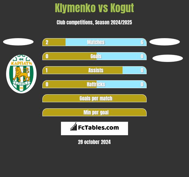 Klymenko vs Kogut h2h player stats