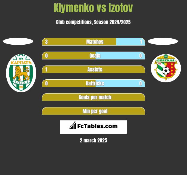 Klymenko vs Izotov h2h player stats