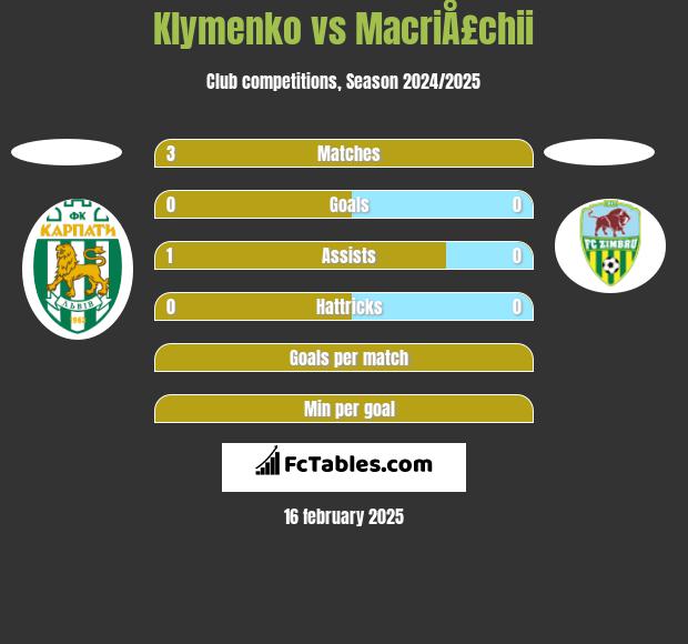 Klymenko vs MacriÅ£chii h2h player stats