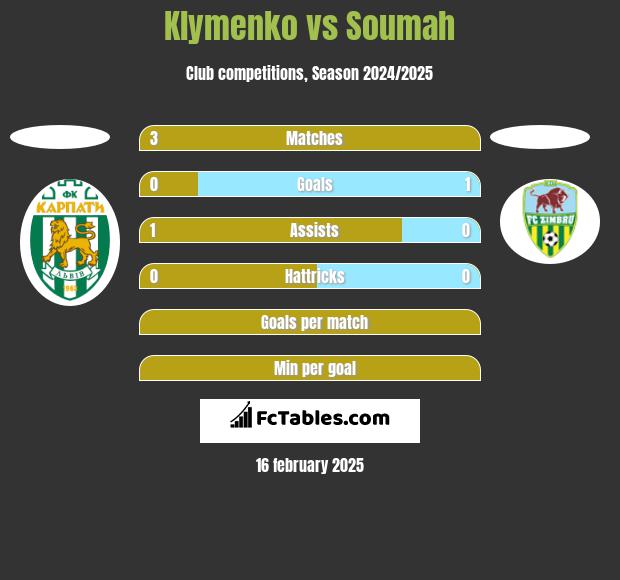 Klymenko vs Soumah h2h player stats