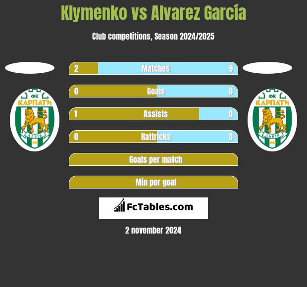 Klymenko vs Alvarez García h2h player stats