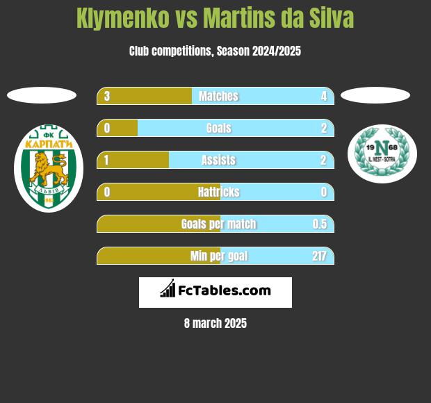 Klymenko vs Martins da Silva h2h player stats