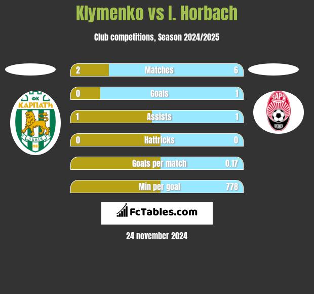 Klymenko vs I. Horbach h2h player stats