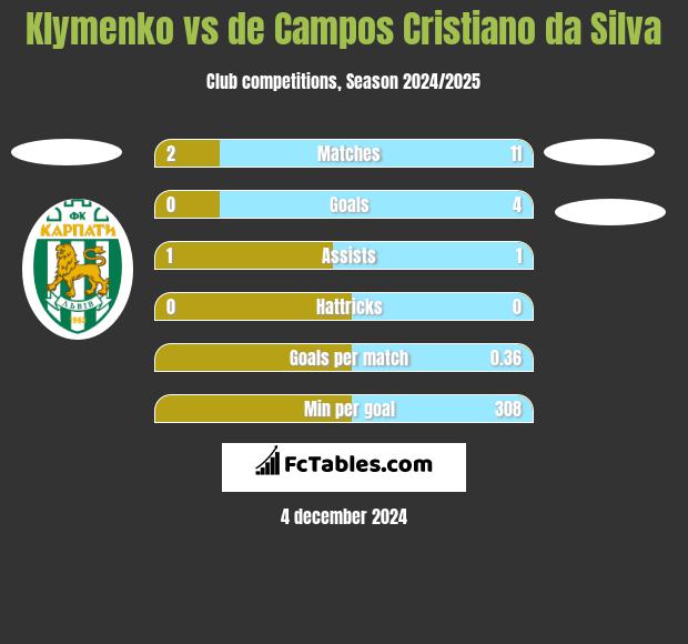 Klymenko vs de Campos Cristiano da Silva h2h player stats