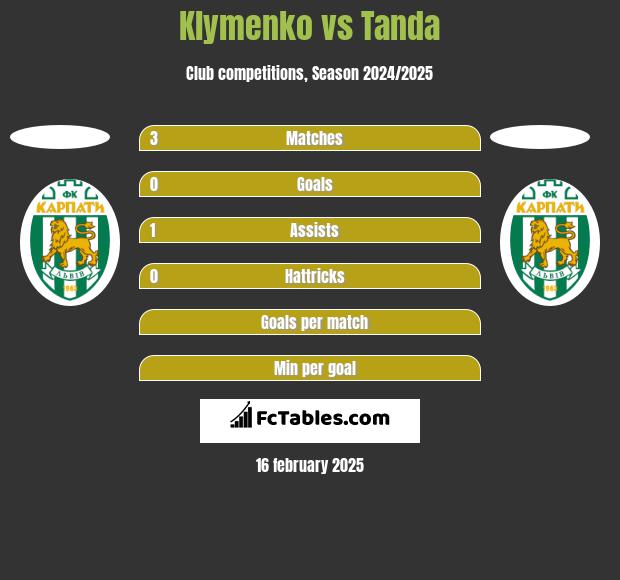 Klymenko vs Tanda h2h player stats