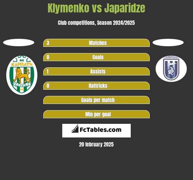 Klymenko vs Japaridze h2h player stats