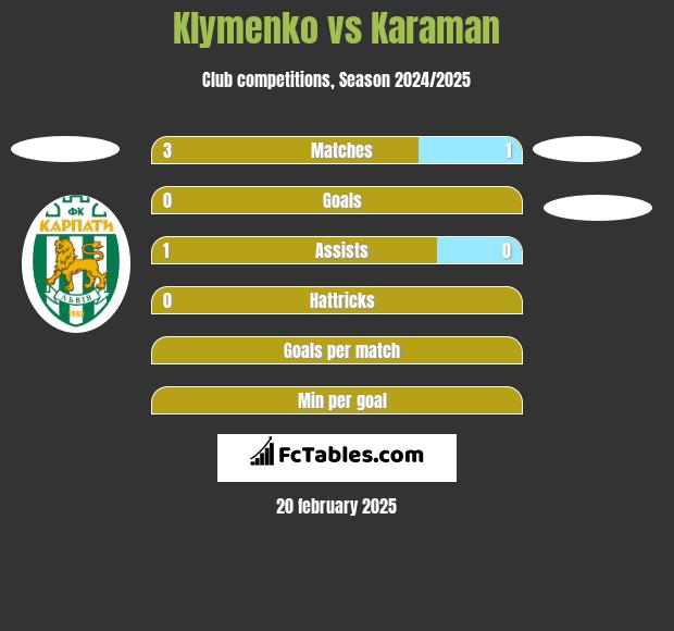 Klymenko vs Karaman h2h player stats