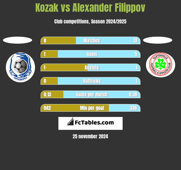 Kozak vs Alexander Filippov h2h player stats