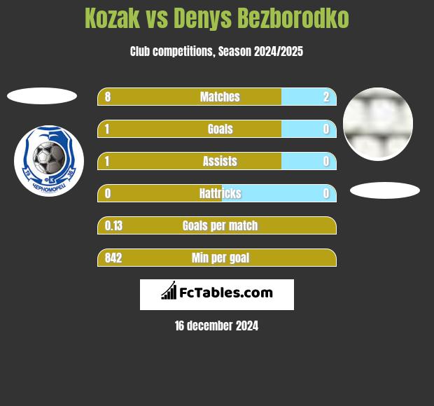 Kozak vs Denys Bezborodko h2h player stats