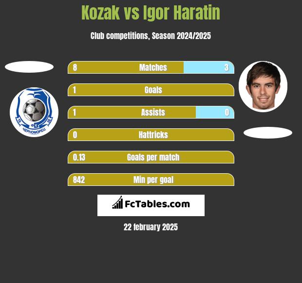 Kozak vs Igor Haratin h2h player stats