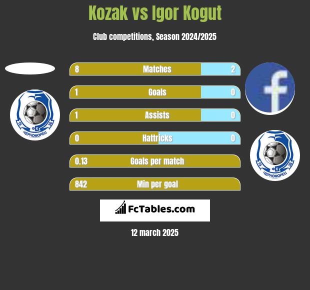 Kozak vs Igor Kogut h2h player stats