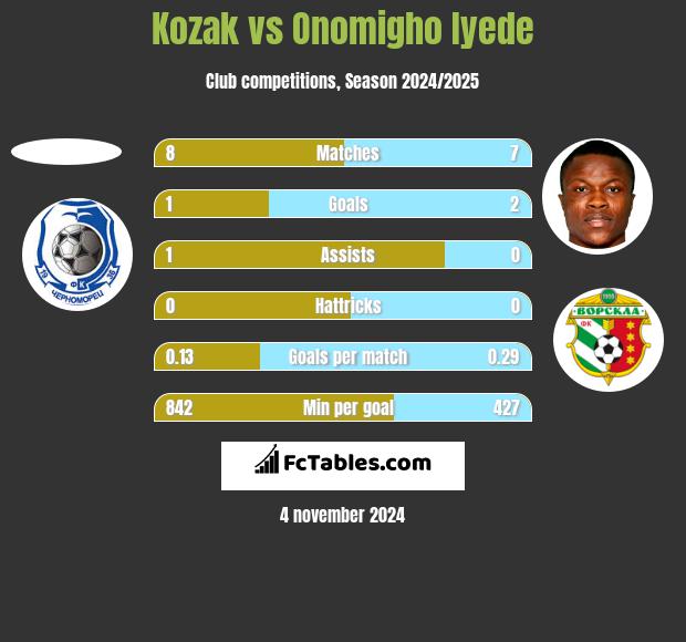 Kozak vs Onomigho Iyede h2h player stats