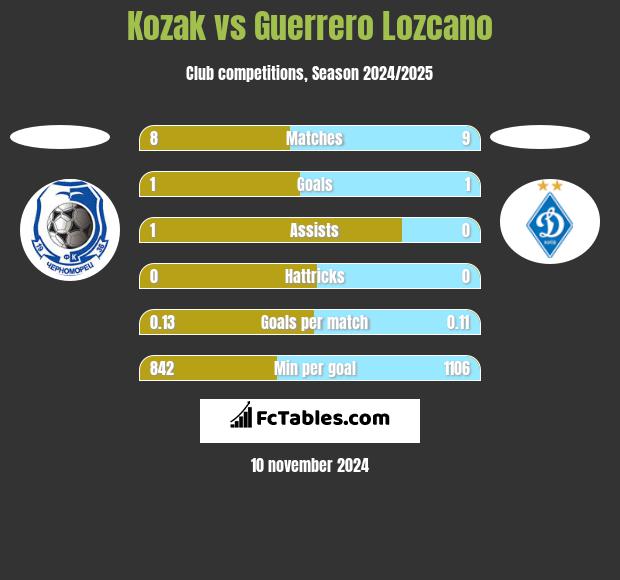 Kozak vs Guerrero Lozcano h2h player stats