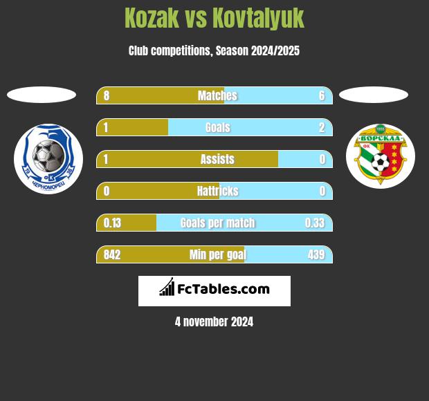 Kozak vs Kovtalyuk h2h player stats