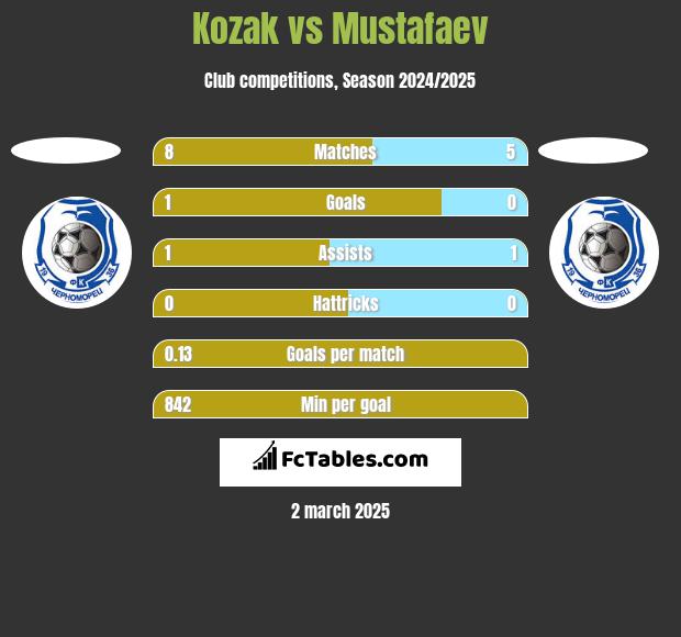 Kozak vs Mustafaev h2h player stats