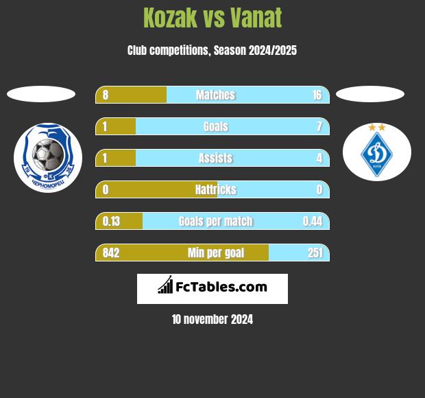 Kozak vs Vanat h2h player stats