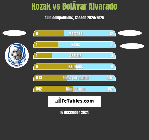 Kozak vs BolÃ­var Alvarado h2h player stats