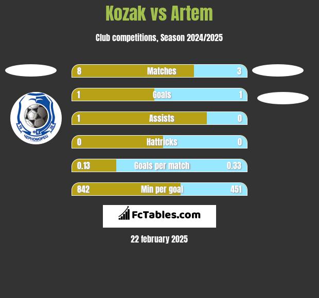 Kozak vs Artem h2h player stats