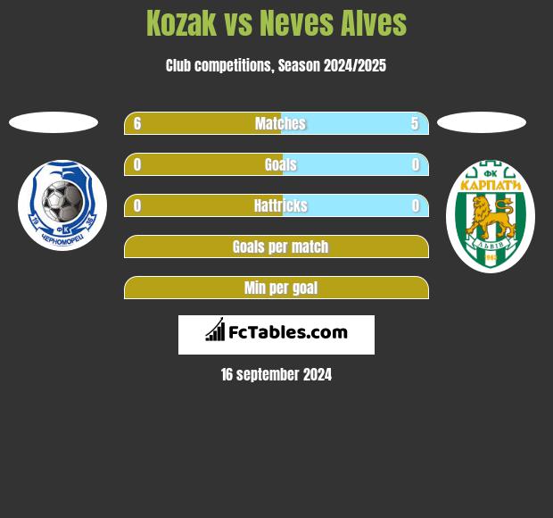 Kozak vs Neves Alves h2h player stats