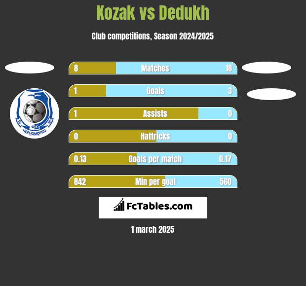 Kozak vs Dedukh h2h player stats