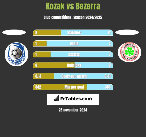 Kozak vs Bezerra h2h player stats