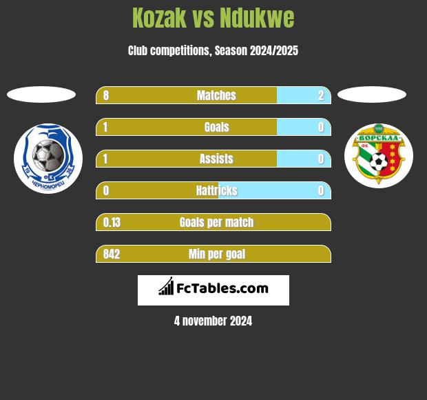 Kozak vs Ndukwe h2h player stats