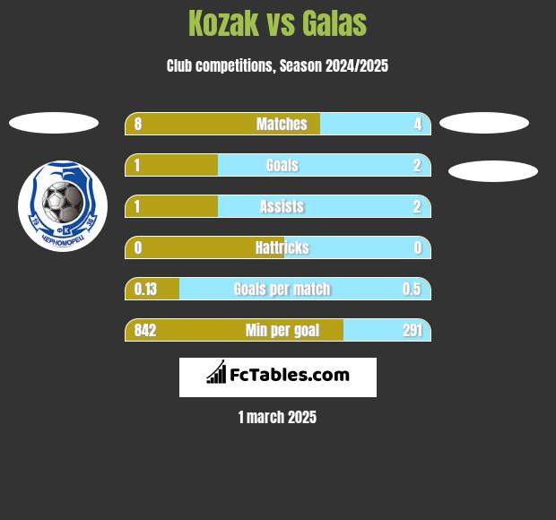 Kozak vs Galas h2h player stats