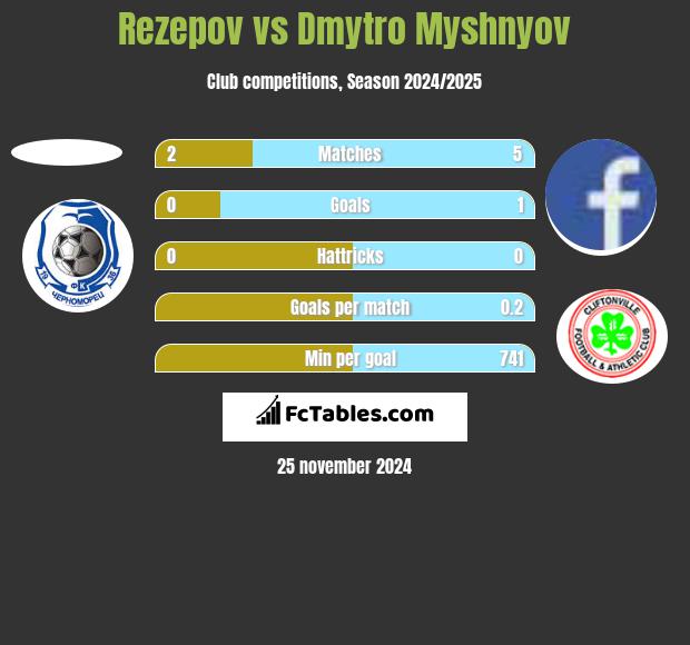 Rezepov vs Dmytro Myshnyov h2h player stats