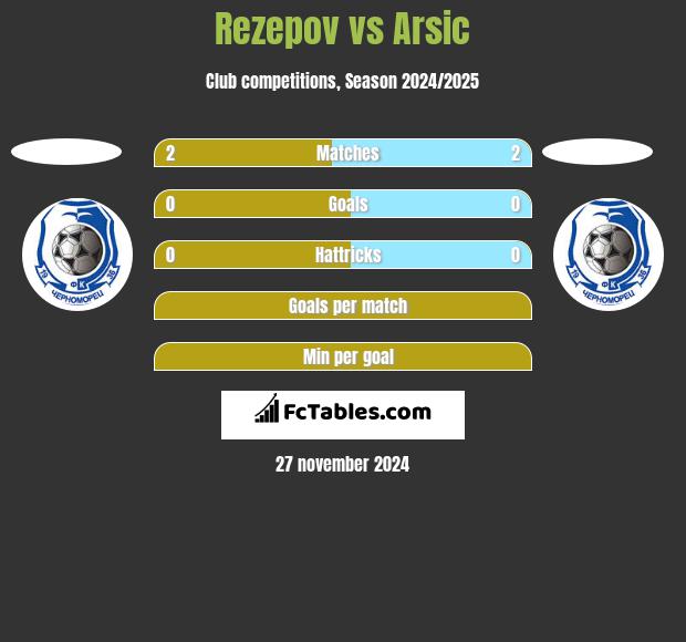 Rezepov vs Arsic h2h player stats