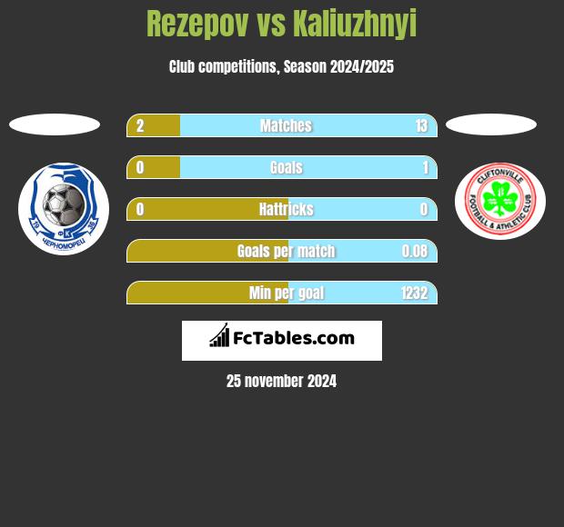 Rezepov vs Kaliuzhnyi h2h player stats